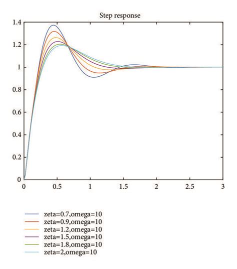 Step responses of different damping coefficient ζ1 | Download ...