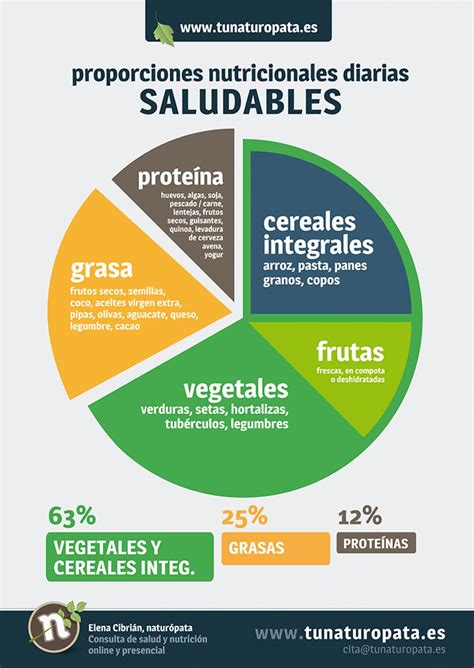 Necesidades nutricionales diarias Nutrición Nutricional Consejos de