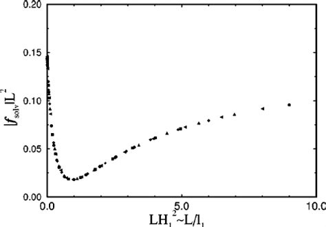 The Modulus Of The Scaling Function Of The Solvation Force F C Eq