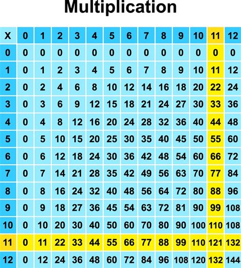 Multiples Of 7 Chart