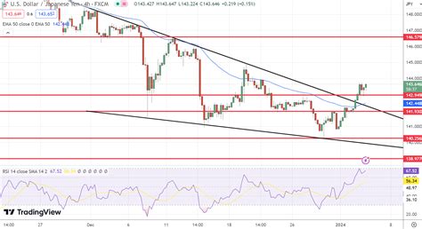 Usd Jpy Surges As Us Dollar Dominates Fed Minutes Impact And Technical