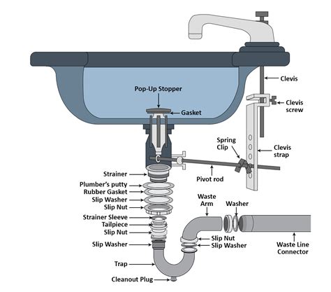 How Does A Sink Pop Up Mechanism Work Off