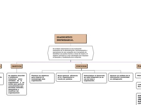 Diagnostico Empresarial Mind Map