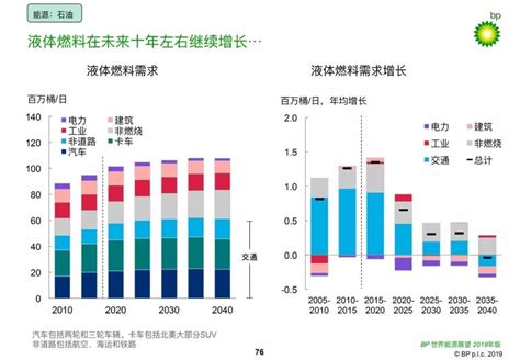 《bp世界能源展望》2019年中文版全文进行