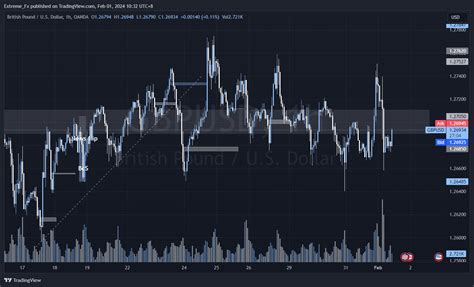 OANDA GBPUSD Chart Image By Extreme Fx TradingView