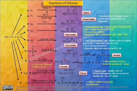 Mind Map Organic Chemistry Reaction Map Oxidation Reaction Revision Mind Map Organic Chemistry