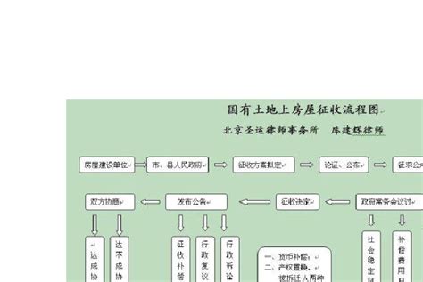 国有土地上房屋征收与补偿流程图及附注word文档在线阅读与下载免费文档