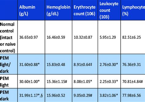 Results Of Serum Albumin Level And Complete Blood Count Cbc