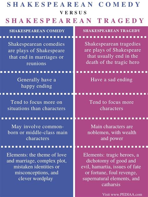 What is the Difference Between Shakespearean Comedy and Tragedy - Pediaa.Com