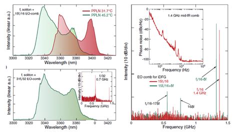 Interleaved Difference Frequency Generation For Microcomb Spectral