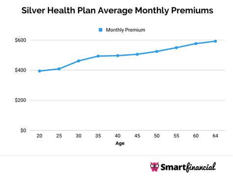 Average Health Insurance Rates By Age Smartfinancial