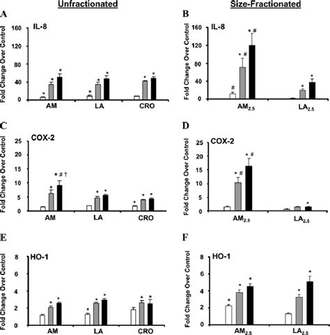 Relative Mrna Levels Encoding The Proinflammatory Markers Il A B