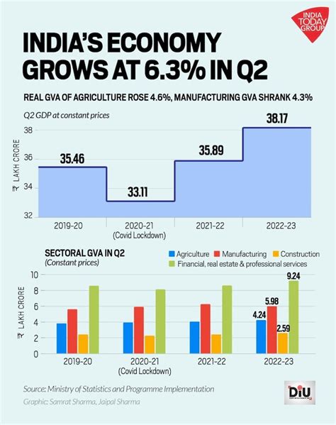 Indias Gdp Grows At 6 3 In Jul Sept Quarter Of Fy23 India Today