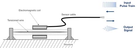 Using Vibrating Wire Sensors With Compactrio National Instruments