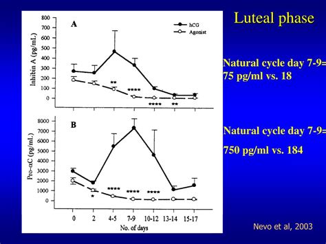 Ppt Gnrh Agonist Instead Of Hcg To Trigger Ovulation In Gnrh