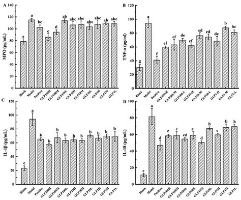 Effect of GLPs on the contents of MPO A TNF α B IL 1β C and