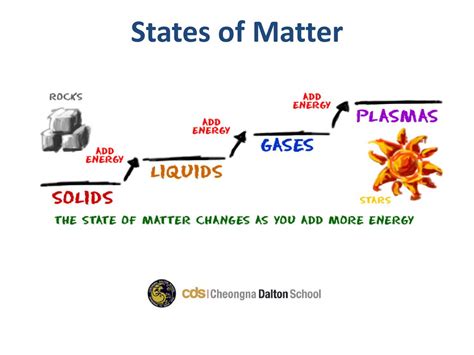 States Of Matter Ppt Download