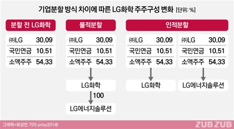 공시줍줍 Lg화학 분할우리사이 멀어져서 좀 많이 속상해