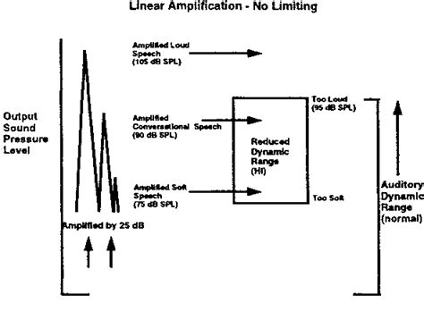 Figure 27 From Theoretical And Practical Considerations In Compression Hearing Aids Semantic