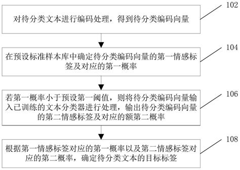 文本分类方法、装置、电子设备及计算机可读存储介质与流程