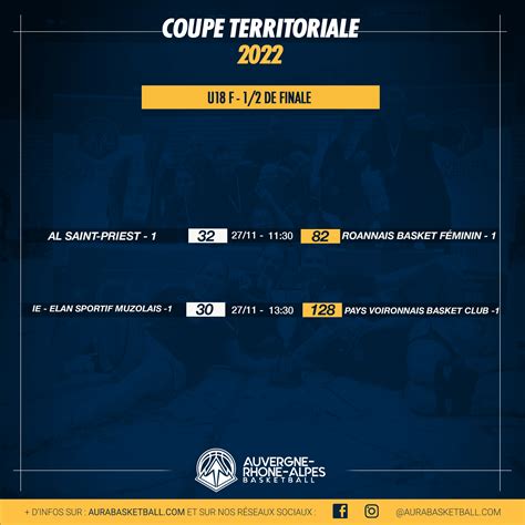 Coupe Territoriale : les derniers résultats avant les grandes finales