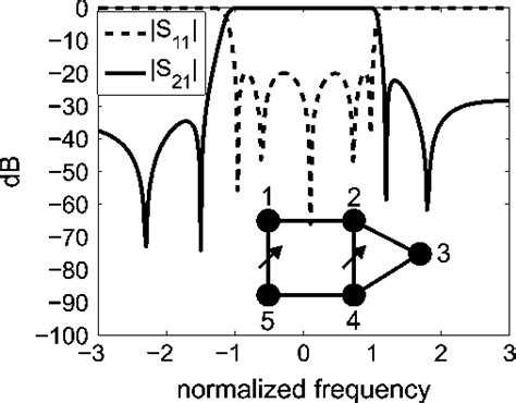 Figure From Coupled Resonator Filters With Frequency Dependent