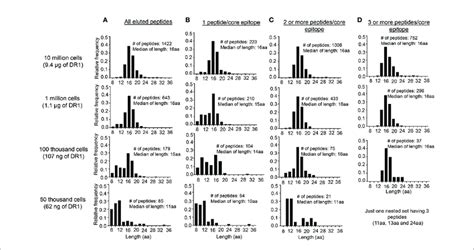 Length Distribution Of Peptides Eluted From Lg2 Cells With Different Download Scientific