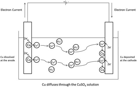 Schematic Of Copper Purification Process Download Scientific Diagram