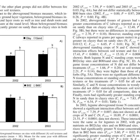 Aboveground Biomass For Ground Layer Plant Groups In Each Sample Year