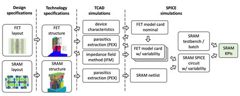 GTS IEDM2021 3D NAND AI DTCO Global TCAD Solutions