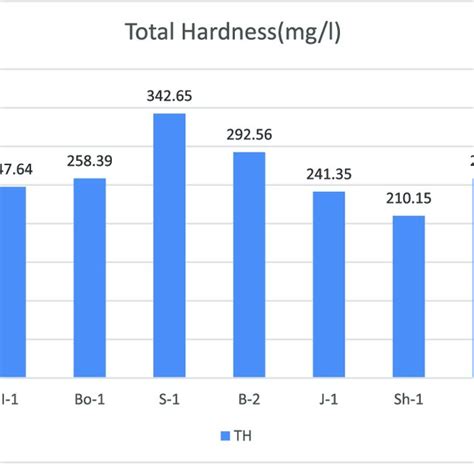 Showing Total Hardness of different areas. | Download Scientific Diagram