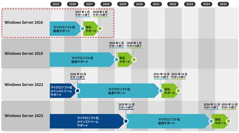Windows Server 2016 最新OSへ移行のススメ- エフサステクノロジーズ