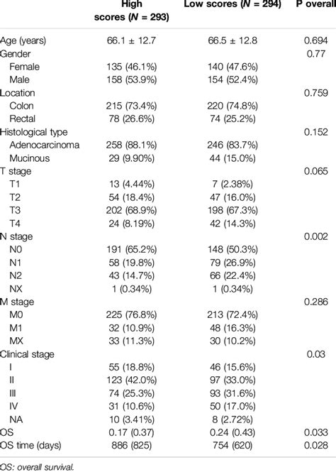 Comparison Of Clinical Feature Between High And Low Mrnasi Scores Download Scientific Diagram