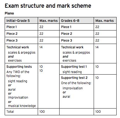 abrsm  exams  trinity  exams