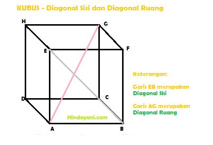 Rumus Volume dan Luas Permukaan Kubus, Materi dan Contoh