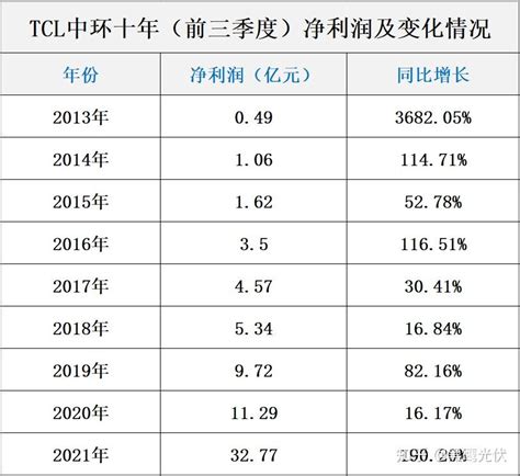 解构TCL中环三季报神奇的十大新纪录 知乎