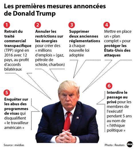 Donald Trump A D Voil Six Grandes Mesures Pour Le D But De Sa