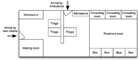 Simplified emergency department layout | Download Scientific Diagram