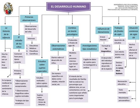 El Desarrollo Humano Mapa Conceptual By Rubi Scherrer Issuu