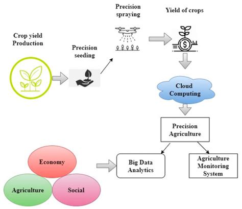 Agronomy Free Full Text Development Trends In Precision Agriculture