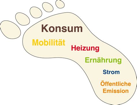 Wie Alles Begann Oder Der Co Fu Abdruck Klimaandmore