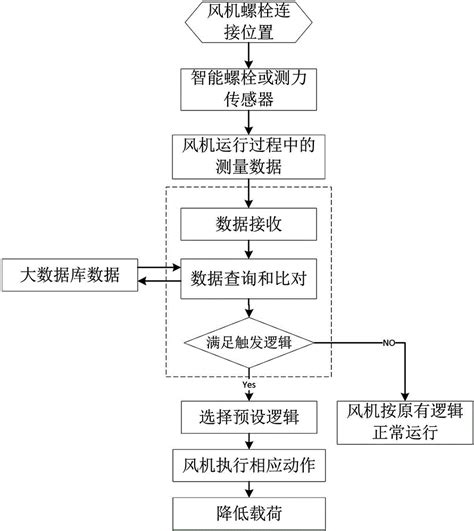 一种风力发电机组降载方法及系统与流程