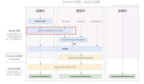 React163 新的生命周期钩子 蛋烘糕