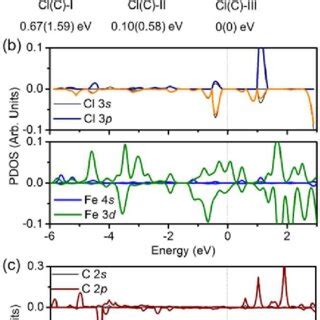 A Top And Side Views Of Three Adsorption Configurations Of Cl C Atom