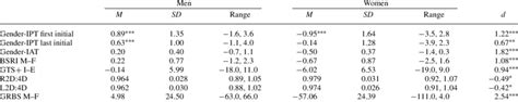 Sex Differences In Study 2 Variables Download Table