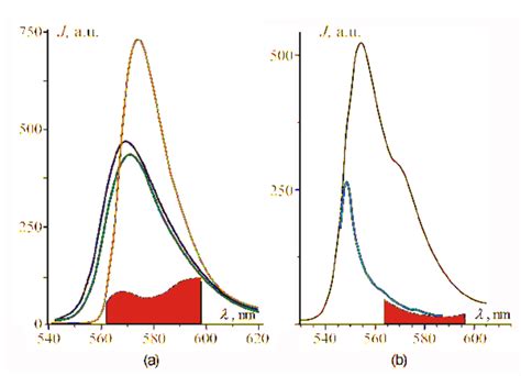 Fluorescence Spectra For The R6g A And Bbhq B Molecules Orange Download Scientific Diagram