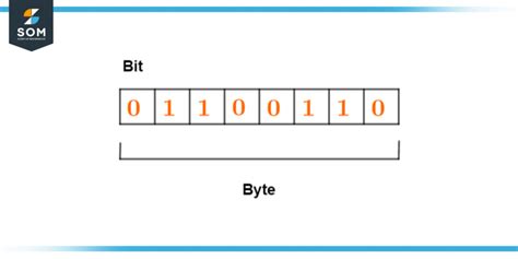 Byte | Definition & Meaning