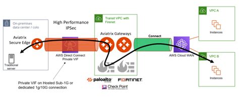 Advanced Cloud Networking And Security Integrating Aws Cloud Wan