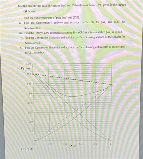 Use The Equilibrium Data Of Acetone Ac And Chegg