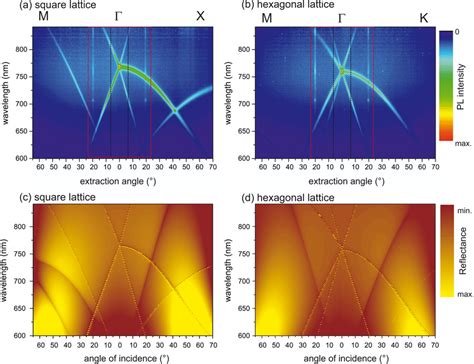 Angle Resolved PL Spectra Of The PhCs With H PhC2 On The SiNC Rich